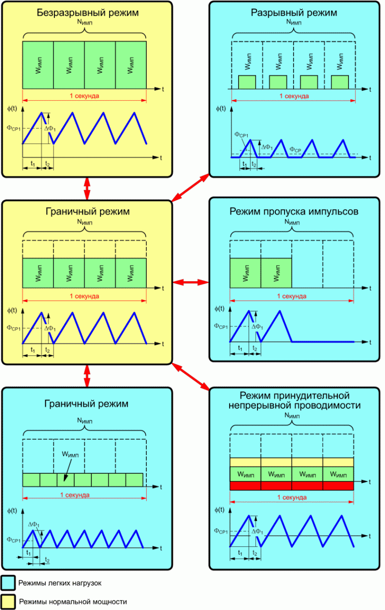 Варианты поведения преобразователя при изменениях тока нагрузки.