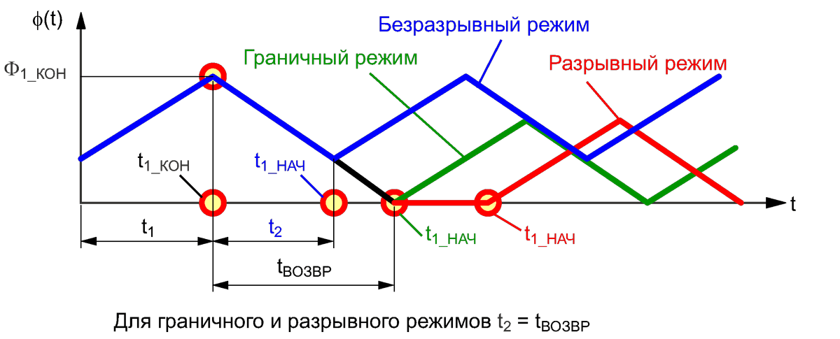 Длительности этапов преобразования при различных режимах работы.