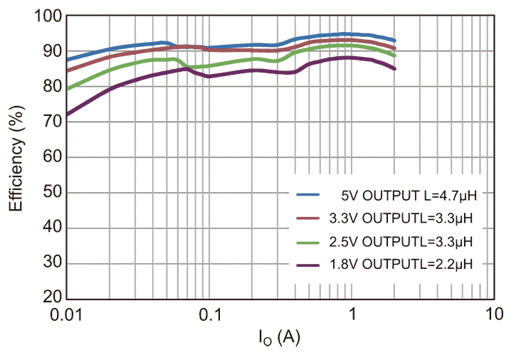 Efficiency vs. load current for AOZ6762DI at 12 V input voltage