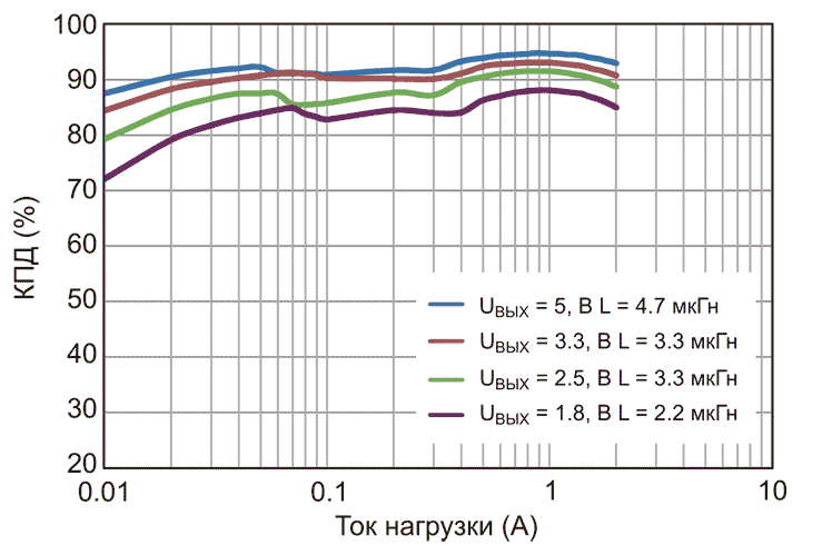 Зависимость КПД от тока нагрузки для AOZ6762DI при входном напряжении 12 В