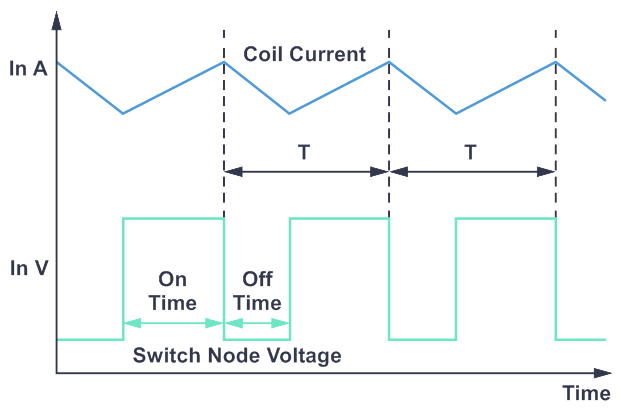 Time domain representation of switching in a step-down switching regulator with coil current in CCM.