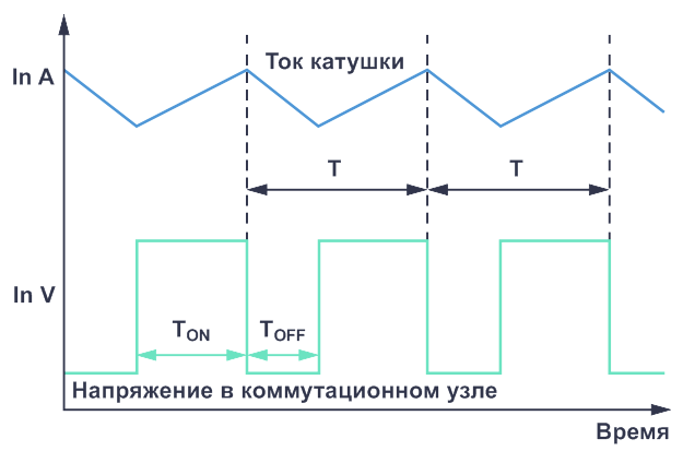 Иллюстрация во временной области процессов переключения в импульсном понижающем преобразователе с непрерывающимся током катушки (CCM).