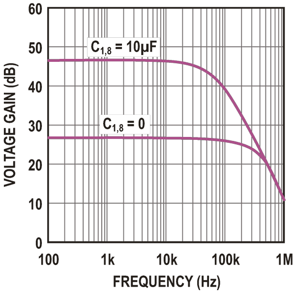 This voltage vs frequency graph is taken from a Texas Instruments datasheet.