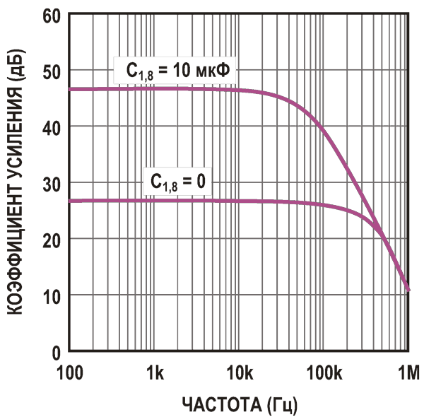 Эта зависимость усиления от частоты взята из документации Texas Instruments на микросхему LM386.