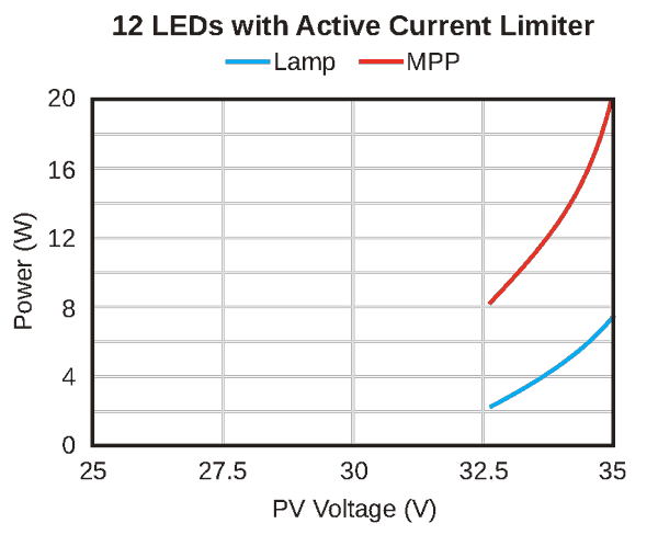 Compare the power output of a lamp with 12 LED arrays to the MPP curve