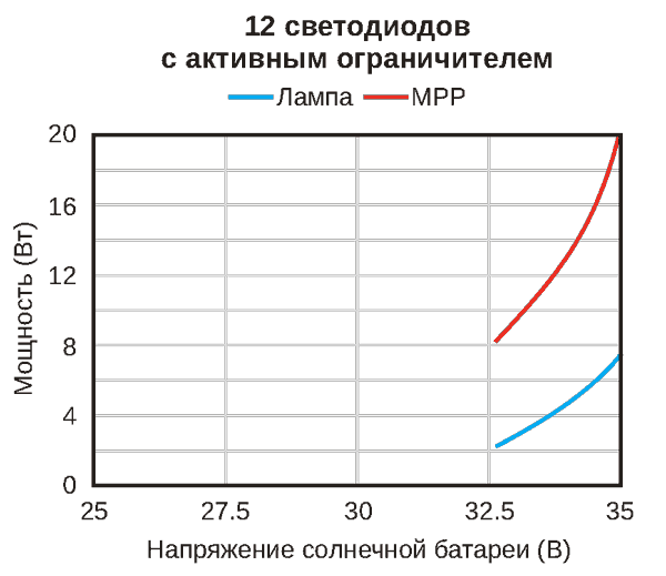 Сравнение выходной мощности лампы с 12 светодиодами в каждой цепочке с кривой MPP.