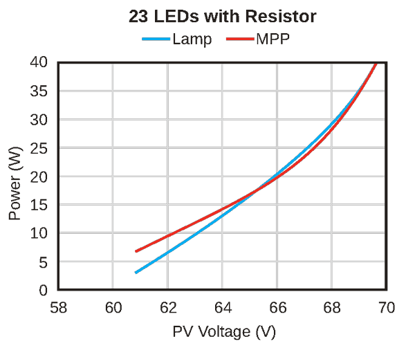Compare the power output of a lamp with 23 LED arrays to the MPP curve.