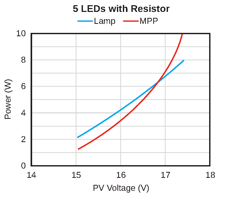 This graph compares the power output of a lamp with 5 LED arrays and the MPP curve.