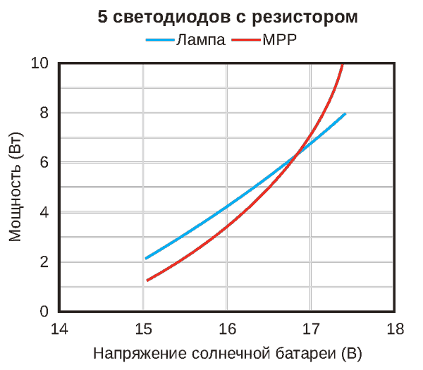 Эти графики позволяют сравнить зависимости выходной мощности лампы с 5 светодиодами и положения точки максимальной мощности (MPP) от напряжения солнечной батареи.