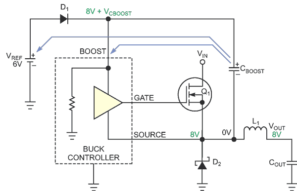 The CBOOST capacitor discharges when the regulator goes into DCM.