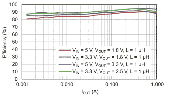 PFM Efficiency vs. Output Current