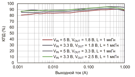 Зависимость КПД от выходного тока в режиме ШИМ