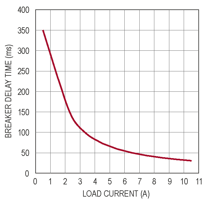 Low Current Transients Must Last Relatively Longer to Trip the Breaker. Higher Currents Trip the Circuit Breaker in Less Time.