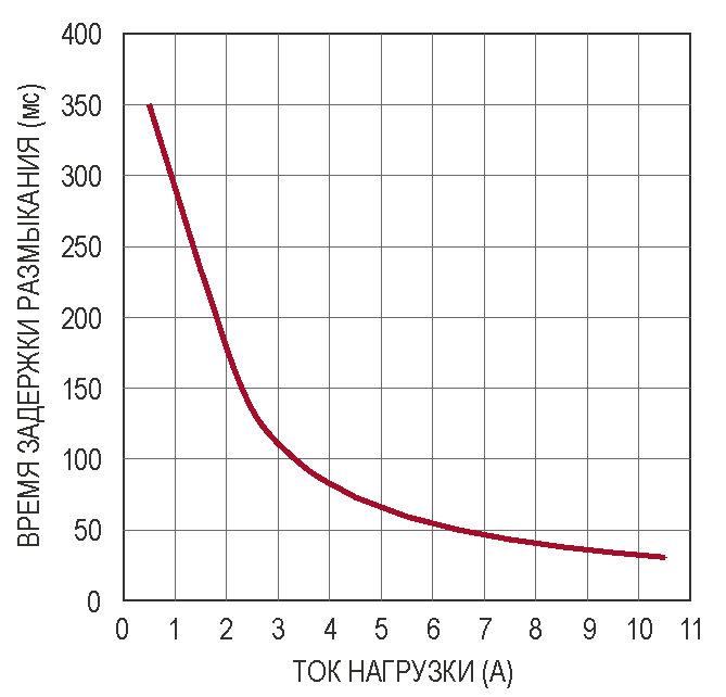 Слаботочные помехи должны длиться относительно дольше, чтобы разорвать цепь. При более высоких токах размыкатель срабатывает быстрее.