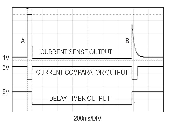An Example Trip and Retry Sequence. At Time Point A, the 5 A Load Current Spike Trips the Comparator and 60 ms Later the Breaker is Opened. At Time B, After a Delay Time of 1.3 sec, the Timer Closes the Breaker. The Resulting Short Duration Spike of Start-Up Current Is Not Large Enough or Long Enough in Duration to Trip the Breaker Again.