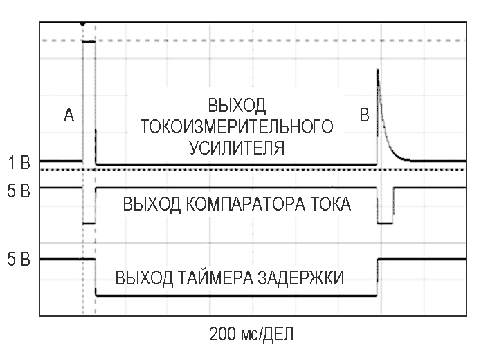 Пример последовательности размыкания и восстановления цепи. В момент времени A скачок тока нагрузки переключает компаратор, и спустя 60 мс размыкатель срабатывает. В момент времени B после задержки 1.3 с таймер замыкает размыкатель. Результирующий кратковременный бросок пускового тока недостаточно велик по амплитуде или недостаточно продолжителен для повторного размыкания цепи.