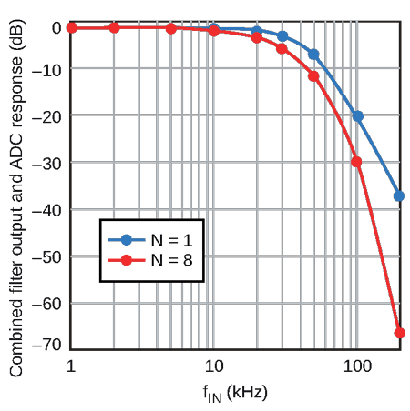 The combined frequency response of filter plus ADC  is flat out to a 10-kHz input.