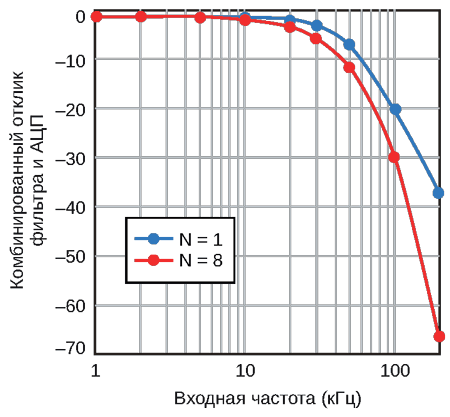 Общая частотная характеристика фильтра и АЦП остается плоской до входных частот 10 кГц.