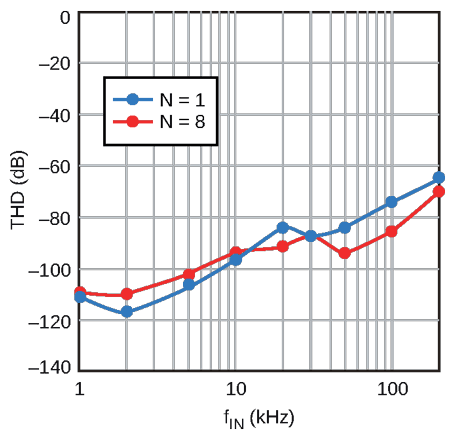 Details of THD versus input frequency show that it's always below -60 dB, even at 100-kHz input frequency, for both N = 1 and N = 8.