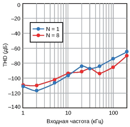 Детали зависимости THD от входной частоты показывают, что THD всегда остается ниже -60 дБ, даже при частоте 100 кГц, как для N = 1, так и для N = 8.