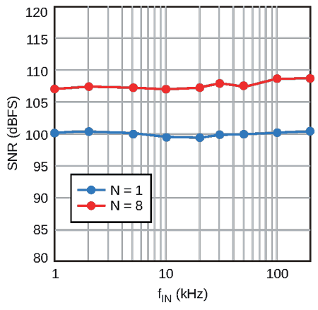 SNR is 100 dB and better out to 100-kHz input frequency, again for N = 1 and N = 8.