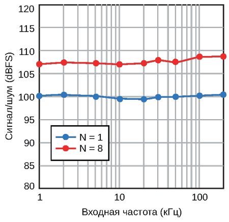 Отношение сигнал/шум за пределами входной частоты 100 кГц составляет 100 дБ и более. (Опять же, для N = 1 и N = 8).
