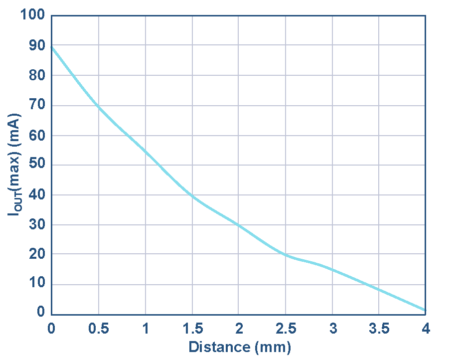 Max deliverable output current at 3.3 V for various distances.