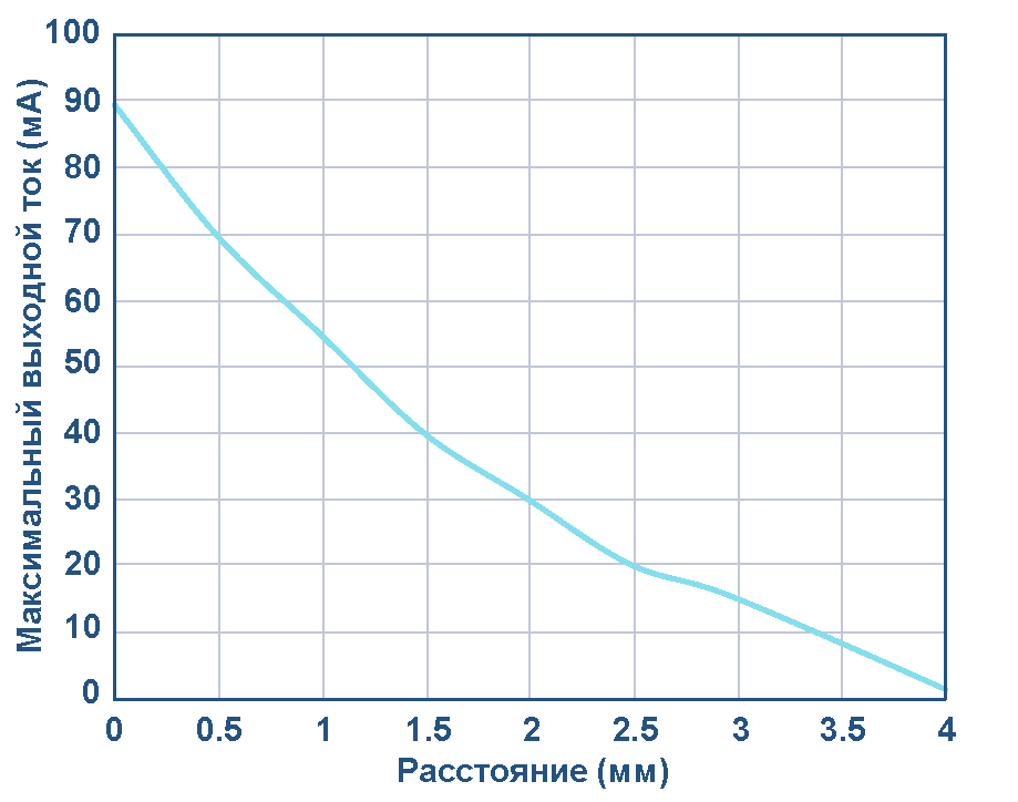 Зависимость максимального отдаваемого тока от расстояния между катушками при выходном напряжении 3.3 В.