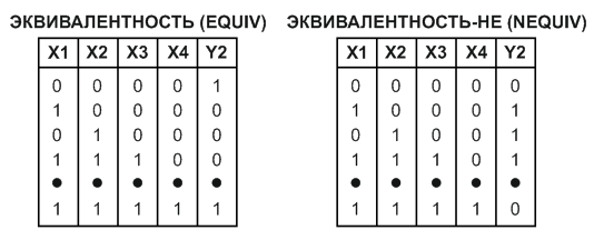 Таблицы истинности логических элементов «Эквивалентность» и «Эквивалентность-НЕ».