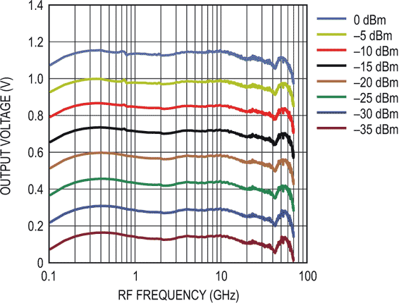 Output Voltage vs Frequency