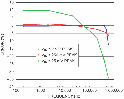 Plotting the difference between peak signal levels and output voltage for three peak levels illustrates the detector's frequency response.