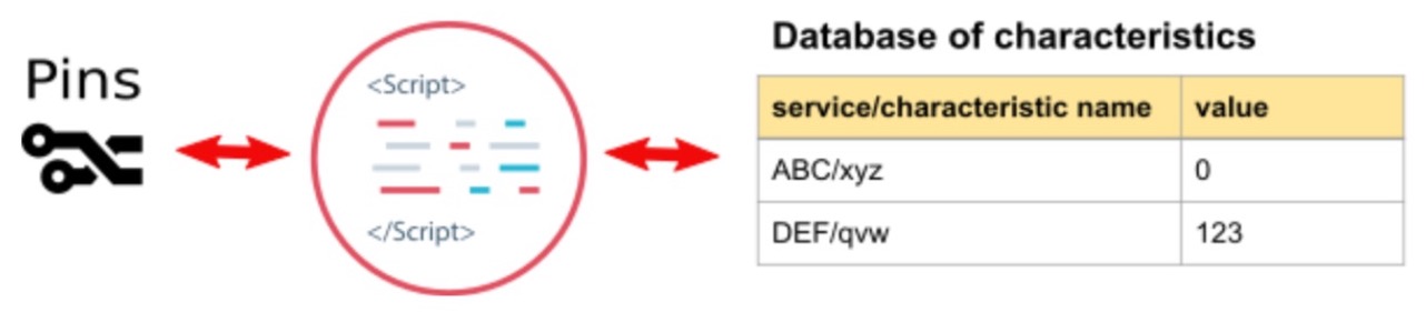 The non-volatile configuration organization within the RN487x after configuration is loaded into the module. 