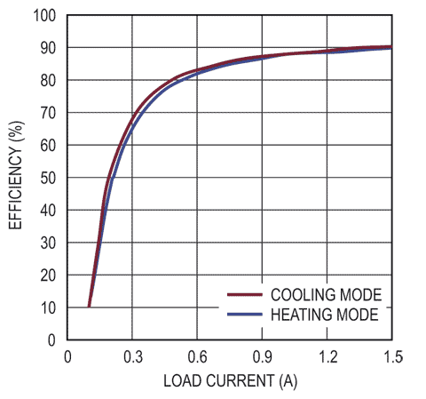 Efficiency vs TEC Current at VIN = 5 V in Cooling/Heating Mode with 2 Ω Load