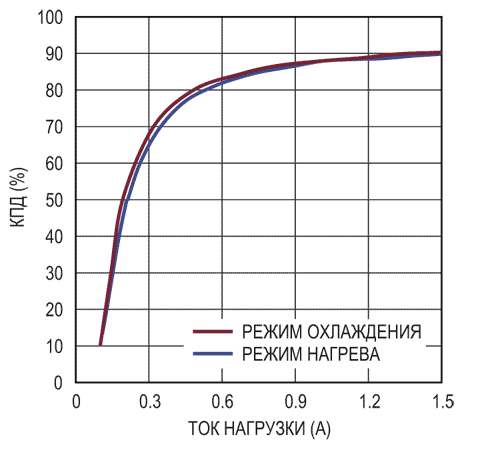 Зависимость КПД от тока TEC