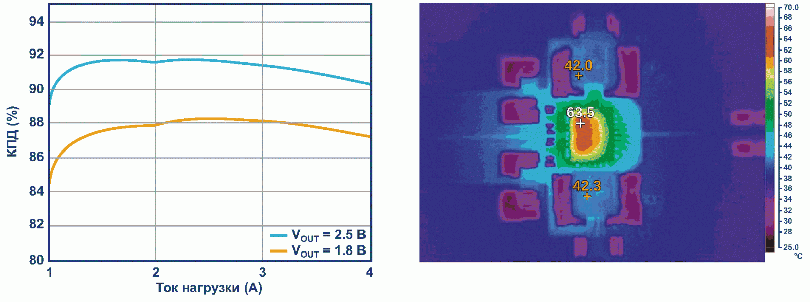 Зависимость КПД от тока нагрузки (слева) и тепловой портрет (справа). Условия: входное напряжение 5 В, естественная конвекция.