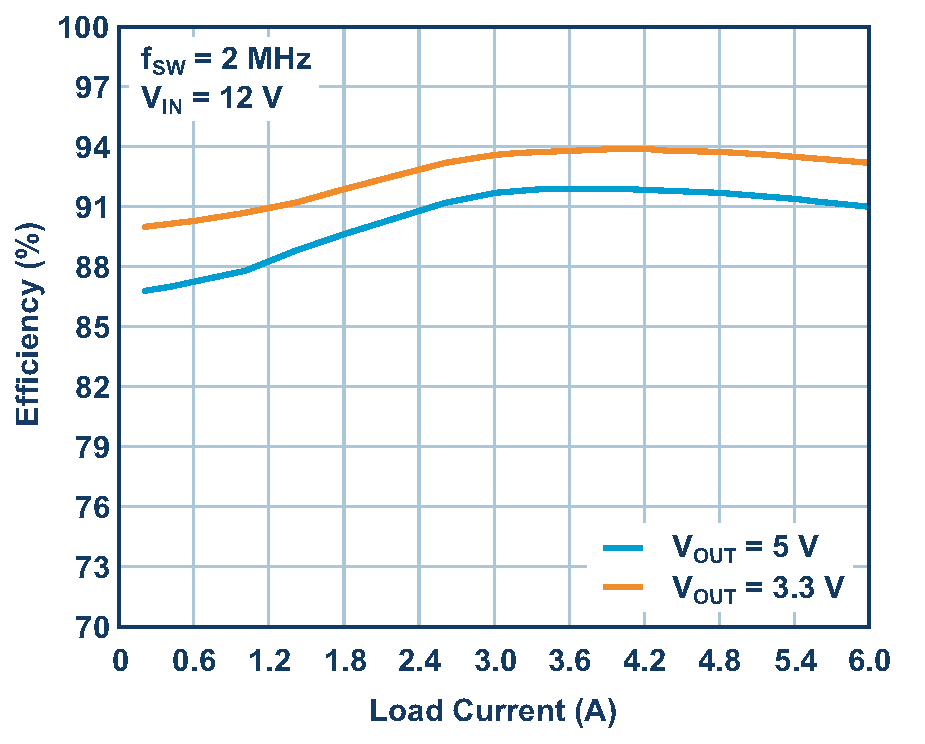 The efficiency curve for VOUT = 5 V and 3.3 V.