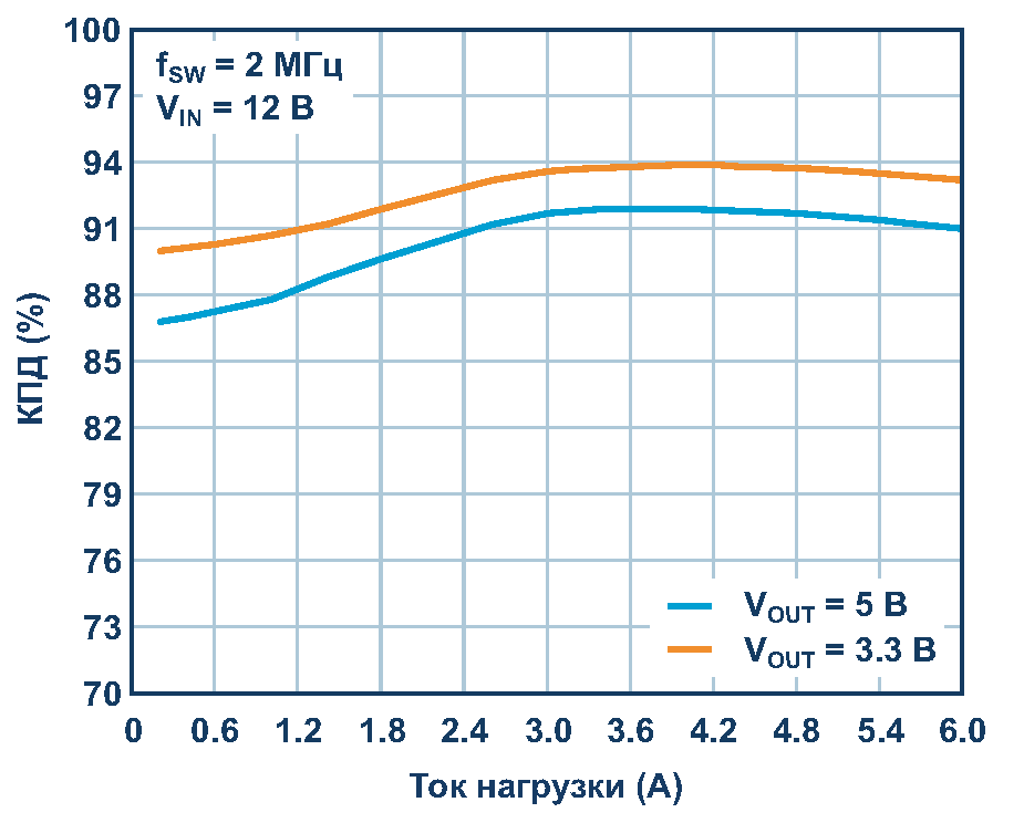 Зависимость КПД от тока нагрузки при выходных напряжениях 5 В и 3.3 В.