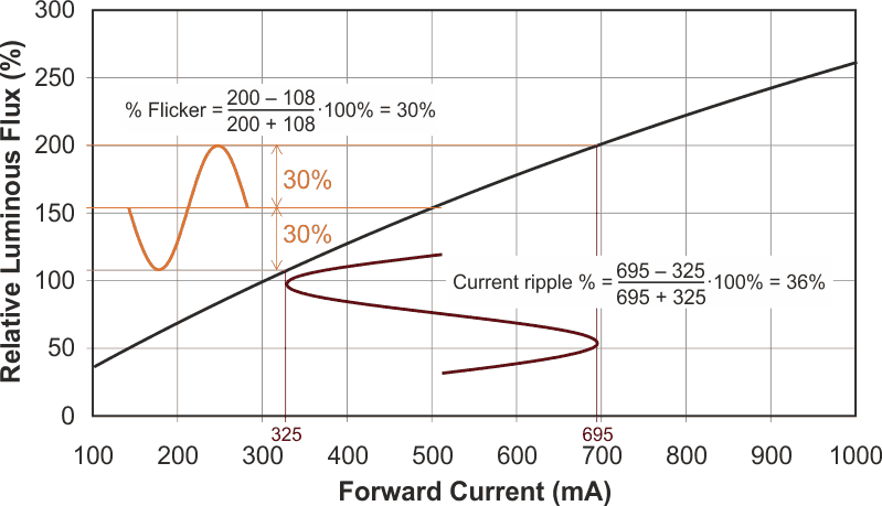 The luminous flux of the LED string vs. current.