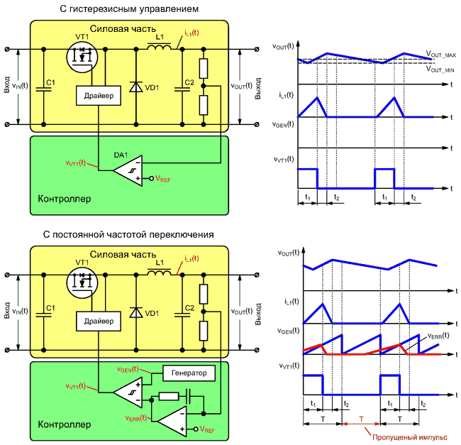 Одинаковые электрические процессы в преобразователях с разными методами управления.