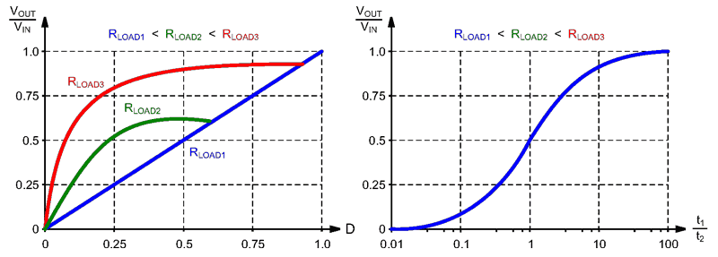 Регулировочные характеристики понижающего преобразователя в зависимости от D и соотношения t1/t2.