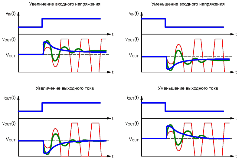 Варианты реакции контроллера с методом управления по напряжению на переходные процессы в системе.