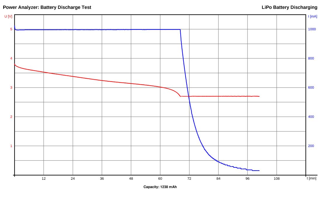 Battery discharged. Анализатор li-ion аккумуляторов. График зависимости емкости Lipo аккумулятора от напряжения. Зависимость напряжение емкость li-ion аккумулятора. Тест емкости li on.