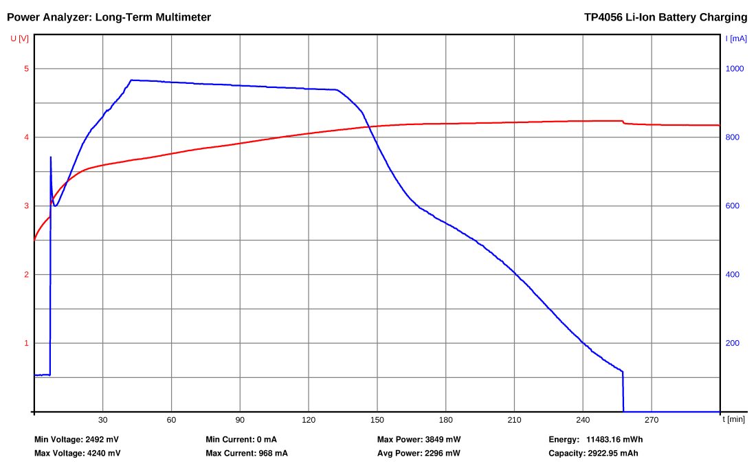 Power Analyzer: Long-Term Multimeter measuring Lo-Ion charging.