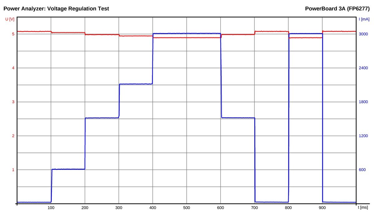 Пример результата тестирования с помощью Power Analyzer регулятора напряжения.