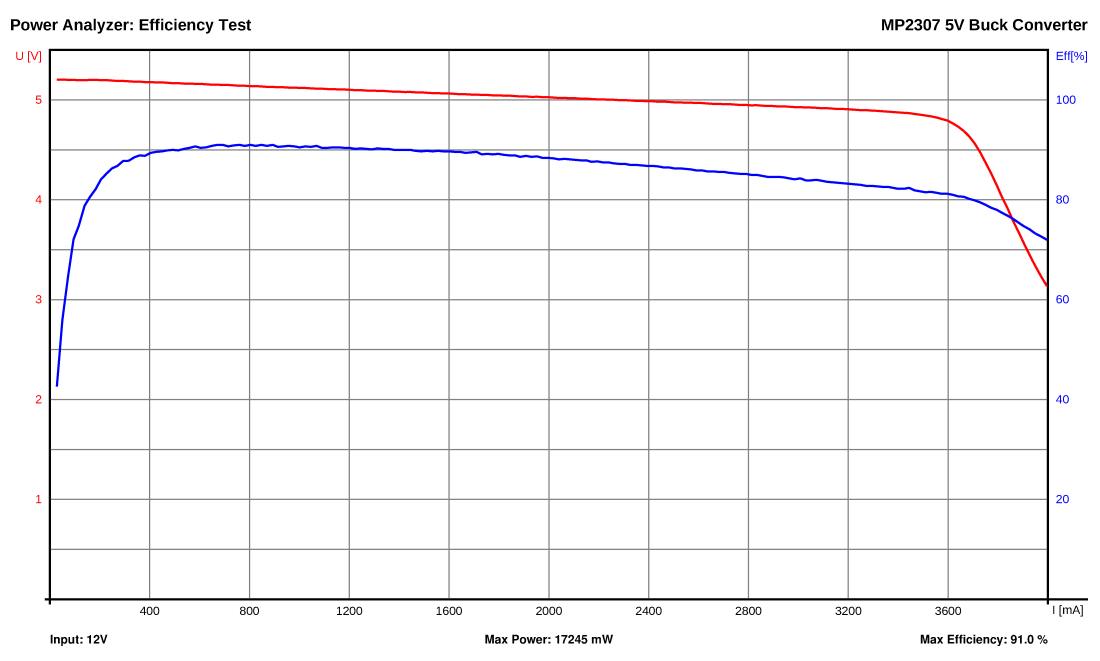 Пример результатов оценки эффективности преобразователя на микросхеме MP2307.