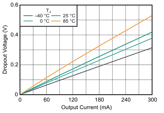 Dropout Voltage vs Output Current