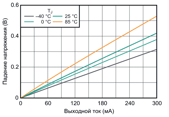 Зависимость падения напряжения от выходного тока при выходном напряжении 3.3 В
