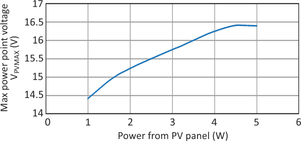 The maximum power a solar panel can produce and the voltage at which that occurs varies with sunlight intensity, making the panels inefficient when handling static loads.