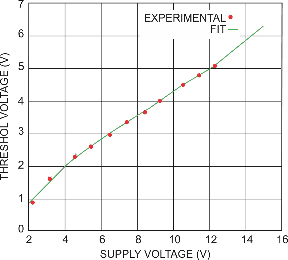 The gate's threshold voltage is nearly linear with respect to the power-supply voltage.