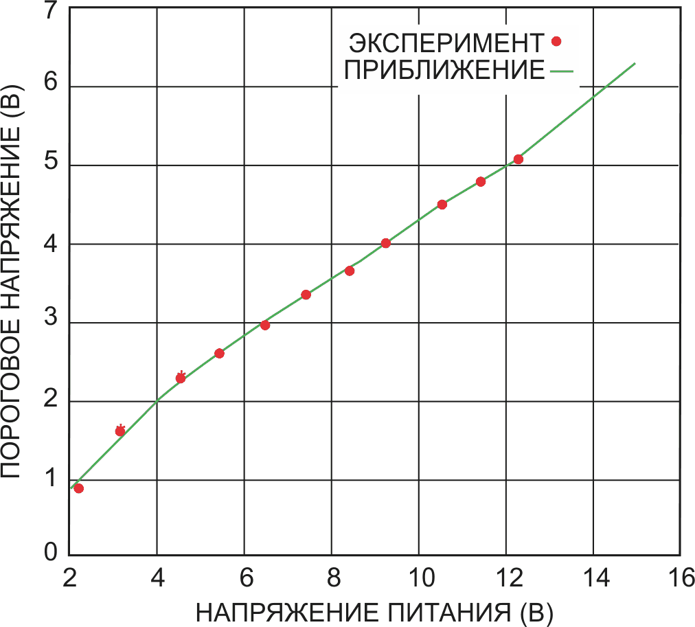 Пороговое напряжение логического элемента почти линейно зависит от напряжения источника питания.